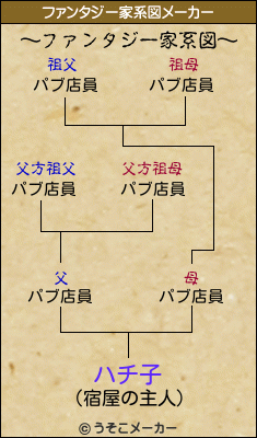ハチ子のファンタジー家系図メーカー結果