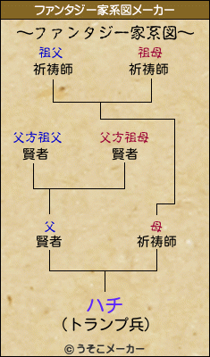 ハチのファンタジー家系図メーカー結果