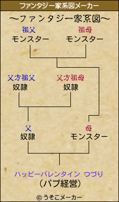ハッピーバレンタイン つづりのファンタジー家系図メーカー結果