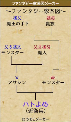 ハトよめのファンタジー家系図メーカー結果