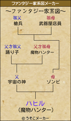 ハヒルのファンタジー家系図メーカー結果