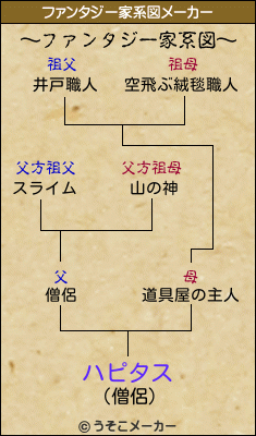 ハピタスのファンタジー家系図メーカー結果