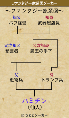 ハミチンのファンタジー家系図メーカー結果