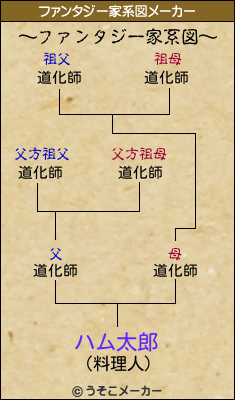 ハム太郎のファンタジー家系図メーカー結果