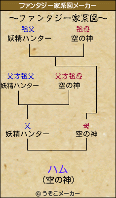 ハムのファンタジー家系図メーカー結果