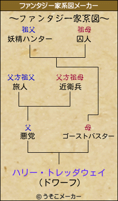 ハリー・トレッダウェイのファンタジー家系図メーカー結果