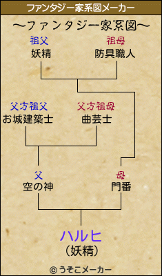 ハルヒのファンタジー家系図メーカー結果