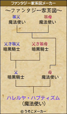 ハレルヤ・ハプティズムのファンタジー家系図メーカー結果