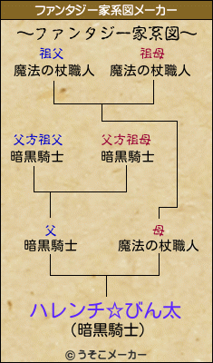 ハレンチ☆びん太のファンタジー家系図メーカー結果