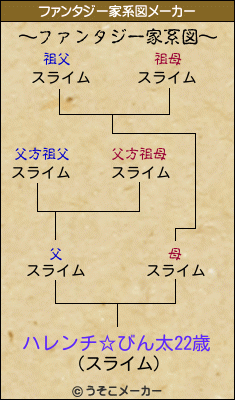 ハレンチ☆びん太22歳のファンタジー家系図メーカー結果