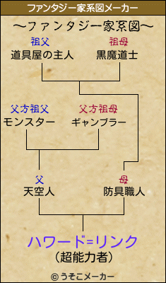 ハワード=リンクのファンタジー家系図メーカー結果