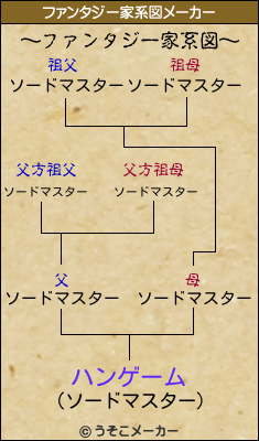 ハンゲームのファンタジー家系図メーカー結果