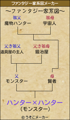 ハンター×ハンターのファンタジー家系図メーカー結果