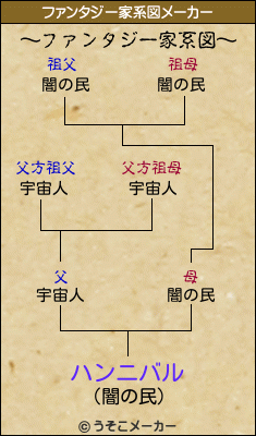 ハンニバルのファンタジー家系図メーカー結果