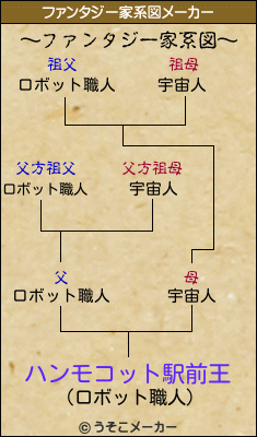 ハンモコット駅前王のファンタジー家系図メーカー結果