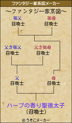 ハーブの香り聖徳太子のファンタジー家系図メーカー結果
