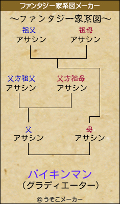 バイキンマンのファンタジー家系図メーカー結果