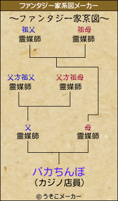 バカちんぽのファンタジー家系図メーカー結果