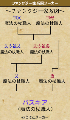 バスキアのファンタジー家系図メーカー結果