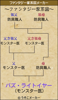 バズ・ライトイヤーのファンタジー家系図メーカー結果