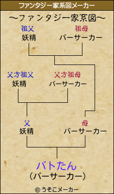 バトたんのファンタジー家系図メーカー結果