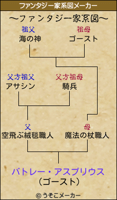 バトレー・アスプリウスのファンタジー家系図メーカー結果