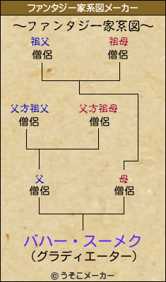 バハー・スーメクのファンタジー家系図メーカー結果