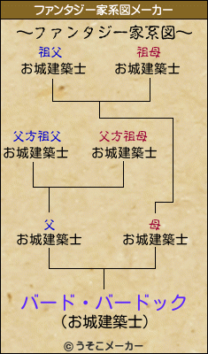 バード・バードックのファンタジー家系図メーカー結果