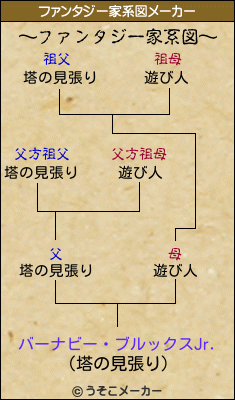 バーナビー・ブルックスJr.のファンタジー家系図メーカー結果