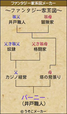 バーニーのファンタジー家系図メーカー結果