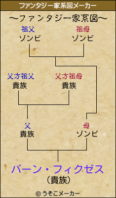 バーン・フィクゼスのファンタジー家系図メーカー結果