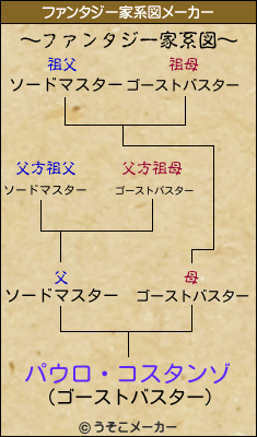 パウロ・コスタンゾのファンタジー家系図メーカー結果