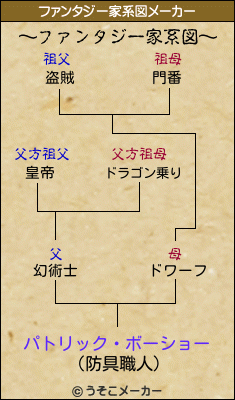 パトリック・ボーショーのファンタジー家系図メーカー結果