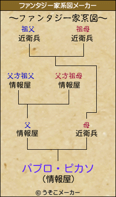 パブロ・ピカソのファンタジー家系図メーカー結果