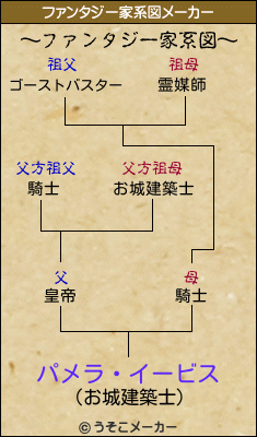 パメラ・イービスのファンタジー家系図メーカー結果