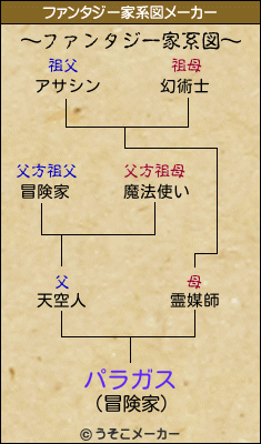 パラガスのファンタジー家系図メーカー結果