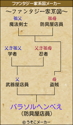 パラソルヘンべえのファンタジー家系図メーカー結果