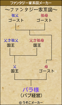 パラ様のファンタジー家系図メーカー結果