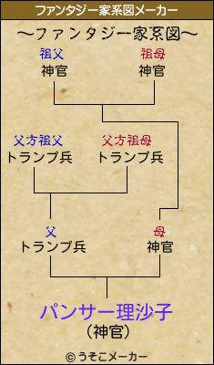 パンサー理沙子のファンタジー家系図メーカー結果