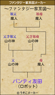 パンティ友田のファンタジー家系図メーカー結果