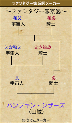 パンプキン・シザーズのファンタジー家系図メーカー結果