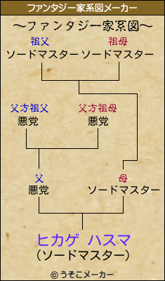 ヒカゲ ハスマのファンタジー家系図メーカー結果