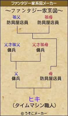 ヒキのファンタジー家系図メーカー結果