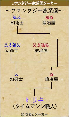 ヒサキのファンタジー家系図メーカー結果