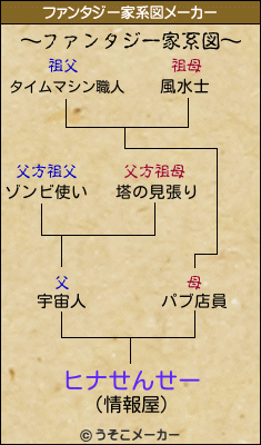 ヒナせんせーのファンタジー家系図メーカー結果