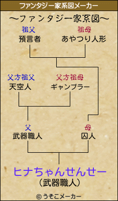 ヒナちゃんせんせーのファンタジー家系図メーカー結果