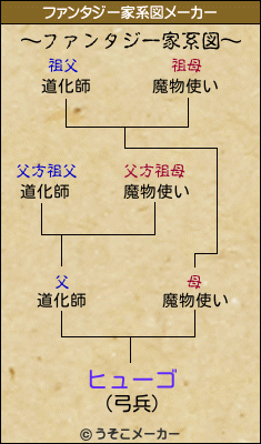 ヒューゴのファンタジー家系図メーカー結果