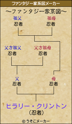 ヒラリー・クリントンのファンタジー家系図メーカー結果