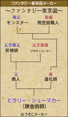 ヒラリー・シューマカーのファンタジー家系図メーカー結果