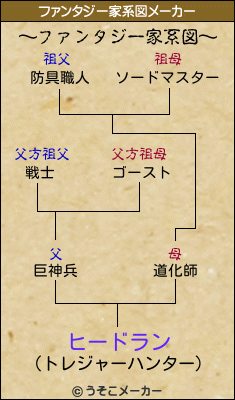 ヒードランのファンタジー家系図メーカー結果